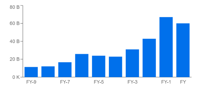 Alphabet Cash Flow Trend