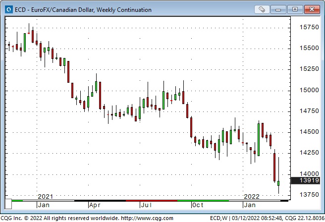 EUR/CAD Weekly Chart