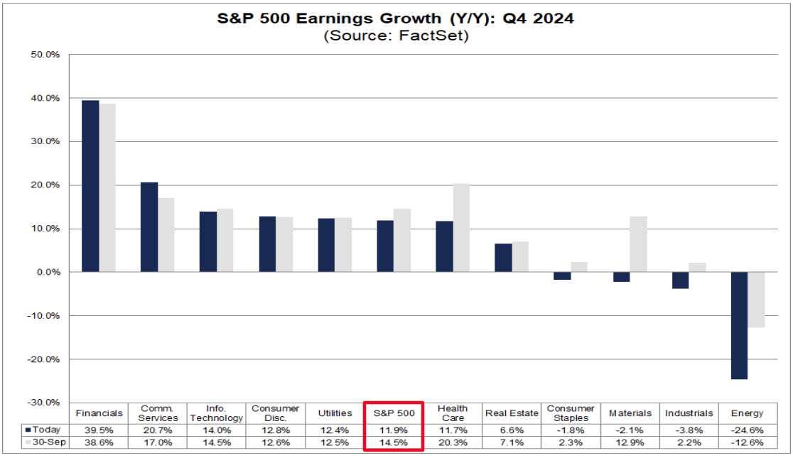 S&P 500 Earnings Growth