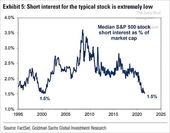 S&P 500 Stock - Short Interest