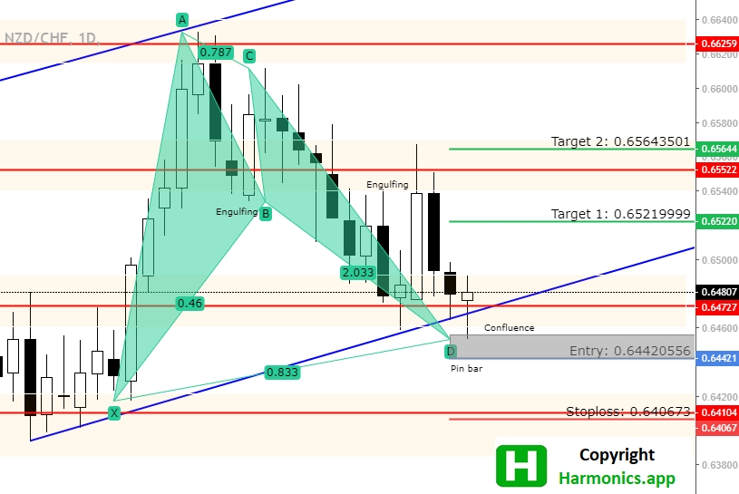 NZD/CHF Chart