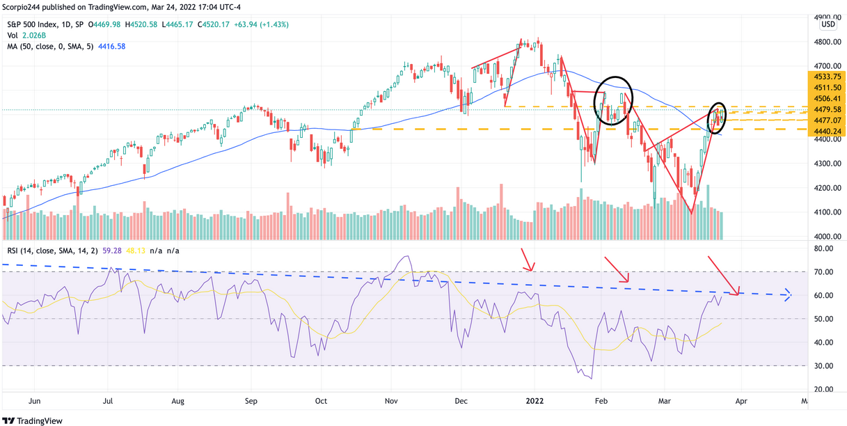 S&P 500 Daily Chart