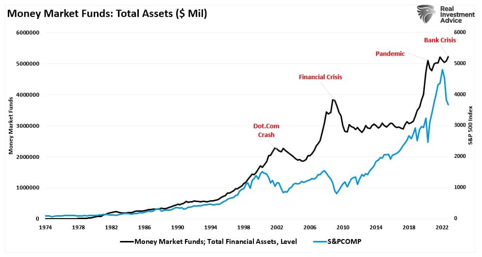 Geldmarktfonds vs. SP500