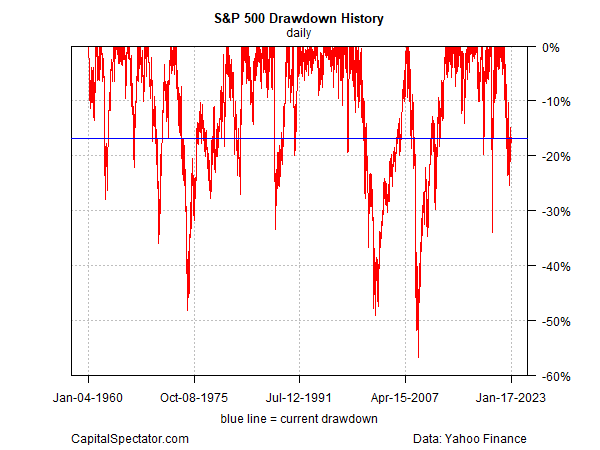 S&P 500 Drawdown History