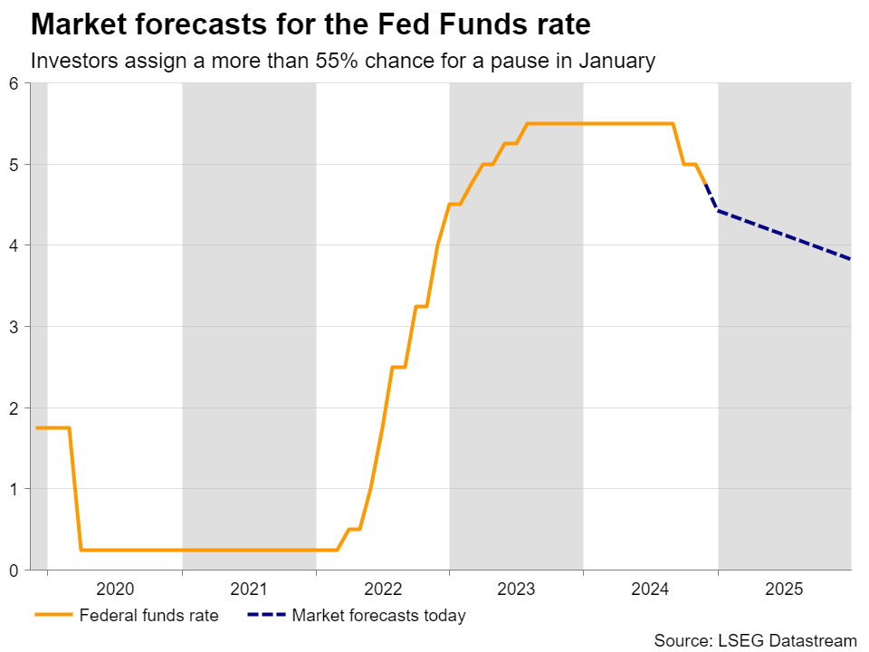 Fed Funds Forecasts