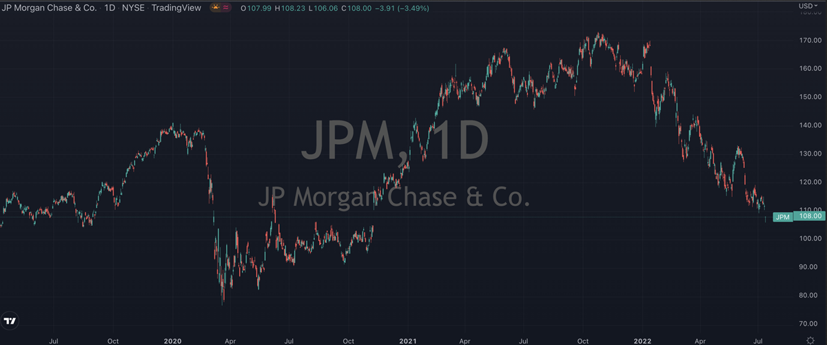 JPMorgan Stock Chart