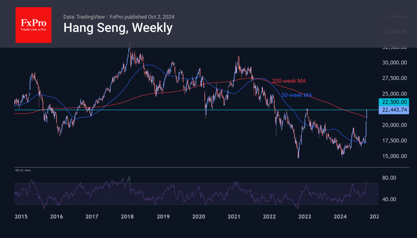 Hang Seng Index-Weekly Chart