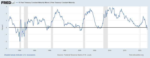 10-Yr Minus 2-Yr Treasury Constant Maturity