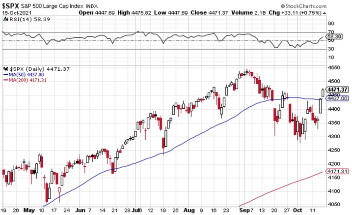 SPX Daily Chart