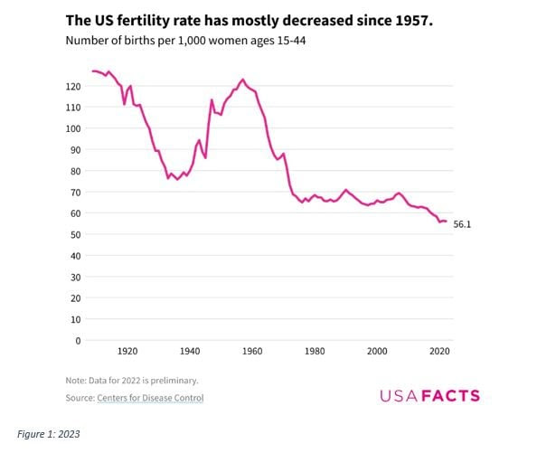 US Fertility Rate
