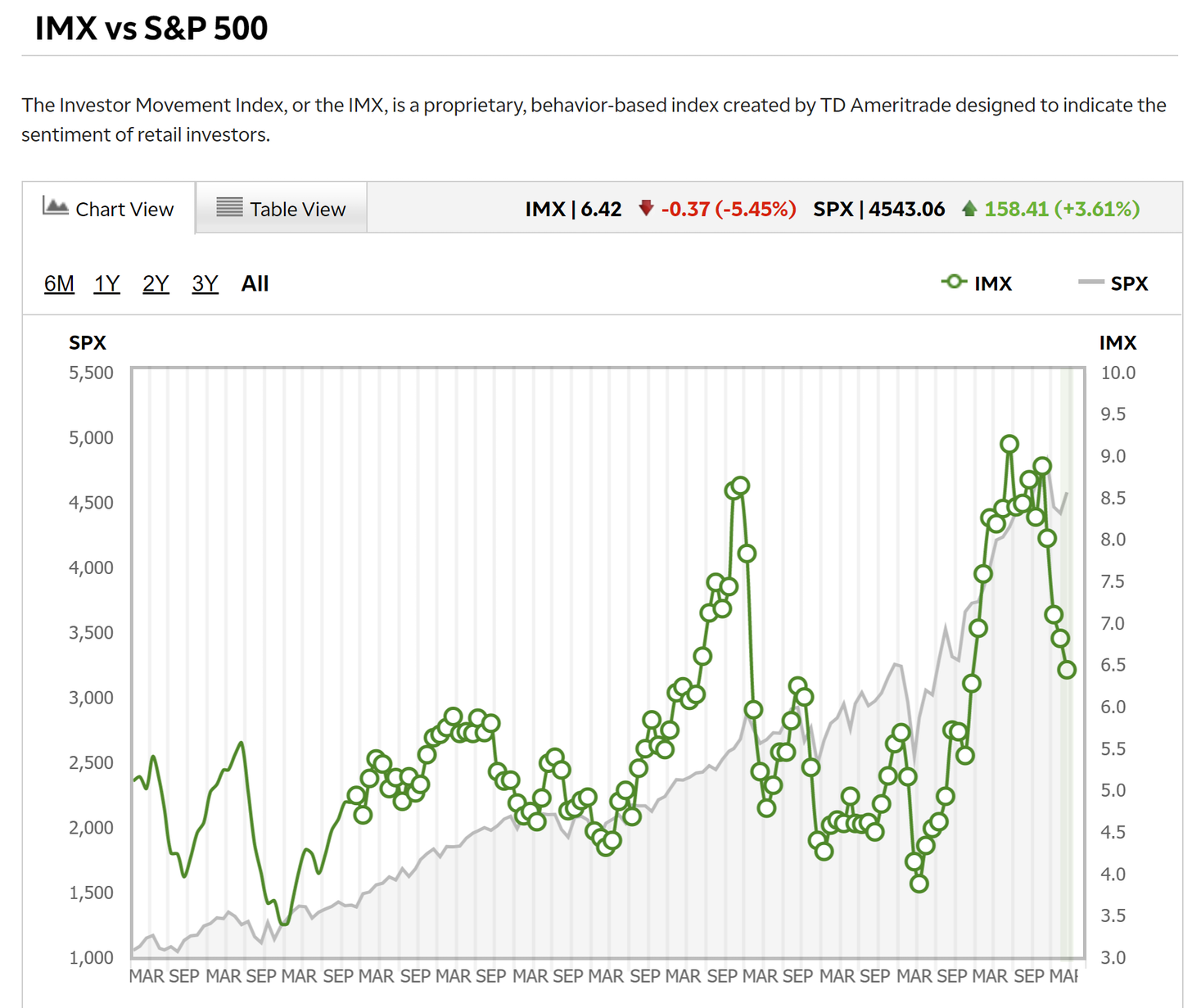 IMX vs S&P 500 Chart