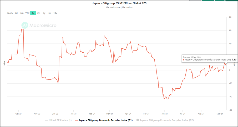 Japan-Citigroup ESI & ERI vs Nikkei 225