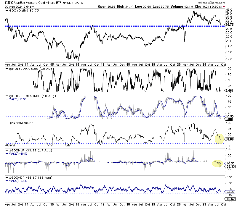 GDX & Breadth Indicators Chart