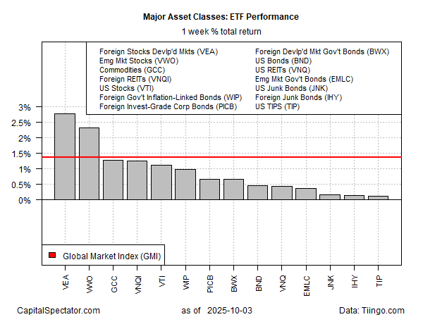 Major Asset Classes Performance