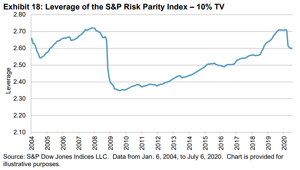 S&P Risk Parity Leverage Index