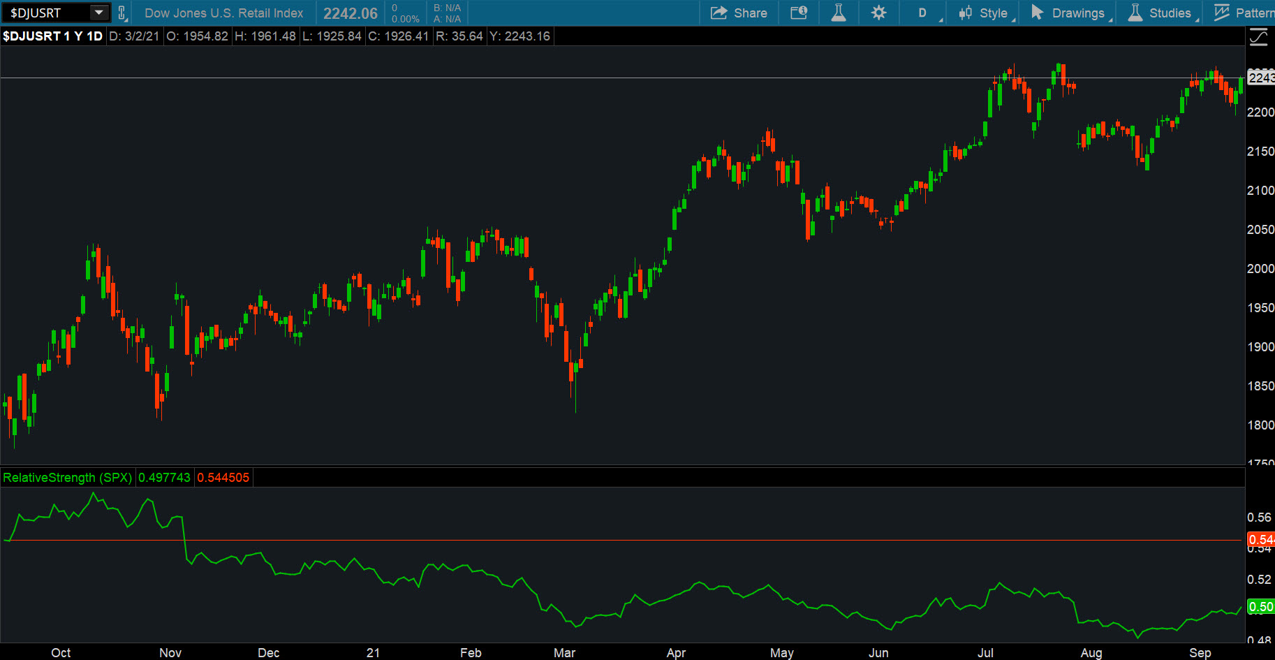 DJUSRT And S&P 500 Combined Daily Chart.