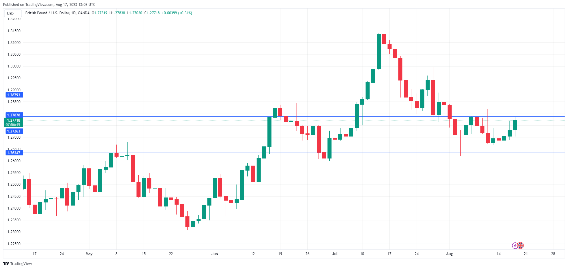 GBP/USD Daily Chart