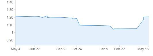 ON EPS Chart