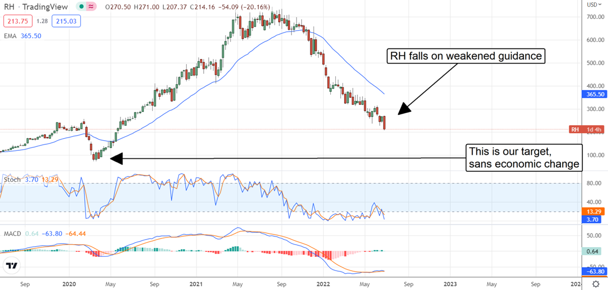 RH Stock Chart.