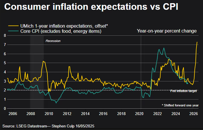 Consumer Inflation Expectations vs CPI
