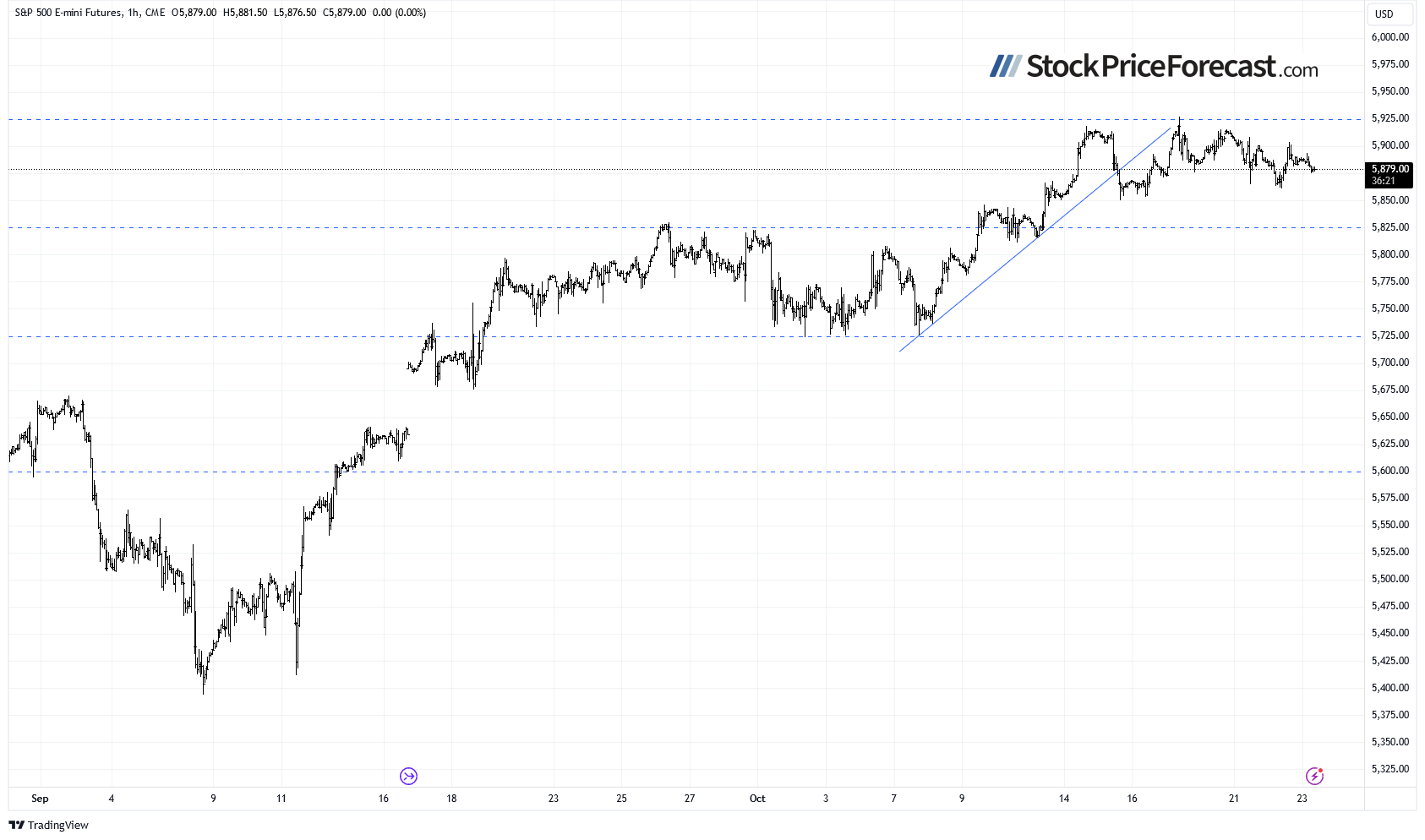 1-часовой график фьючерса на S&P 500