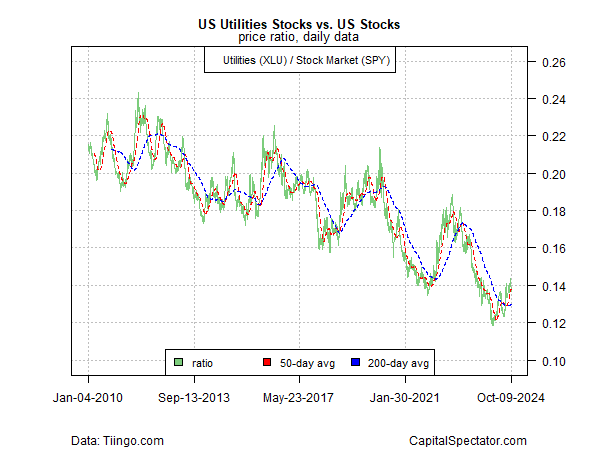 XLU vs SPY Chart