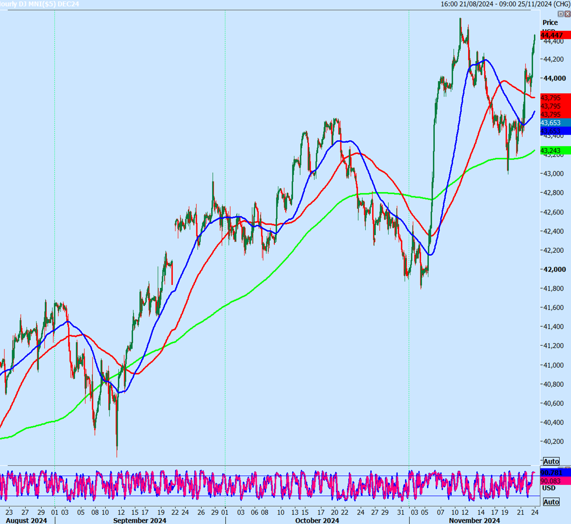 Dow Futures-Hourly Chart