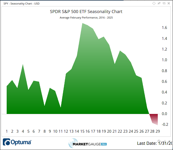 SPY ETF Seasonality Chart