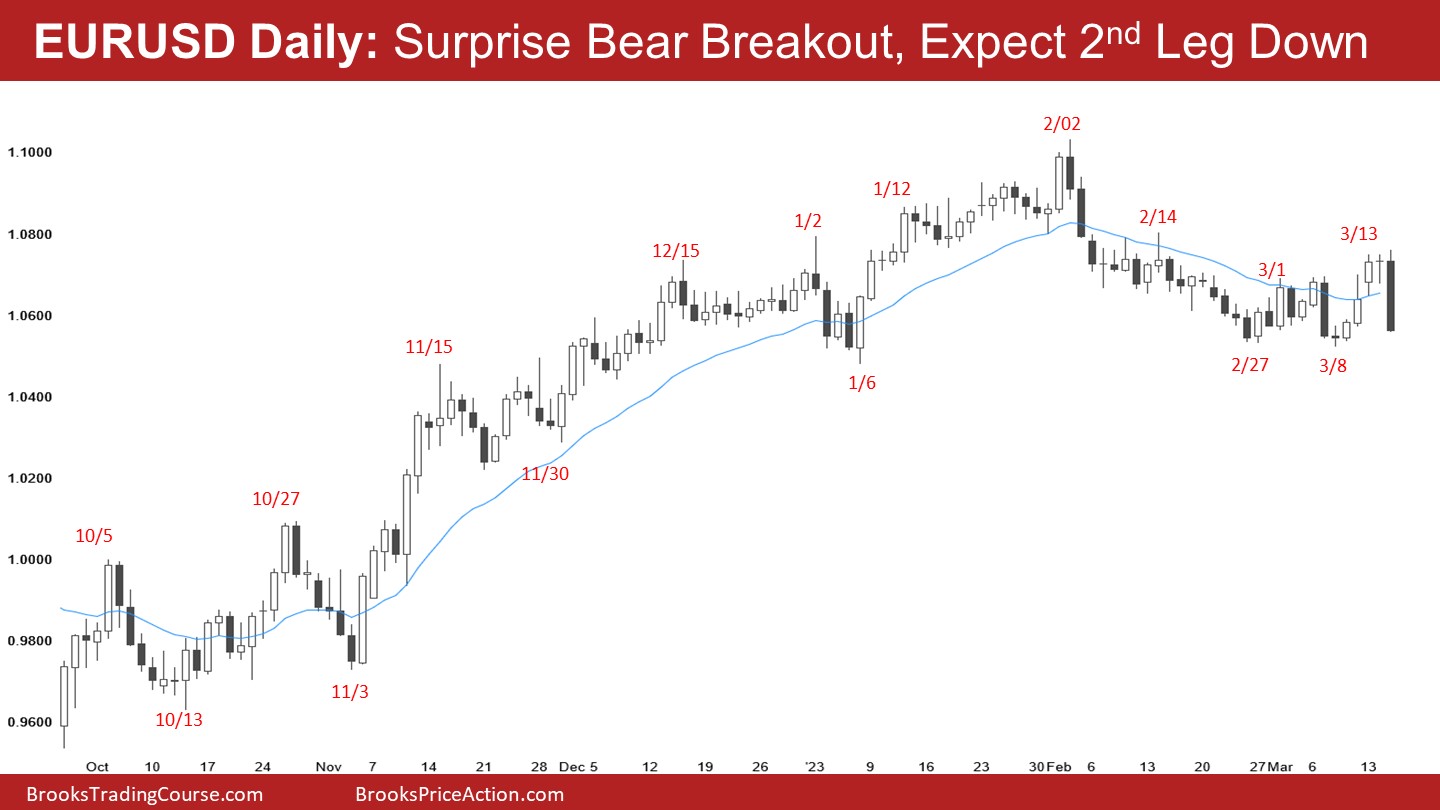 EUR/USD Daily Chart