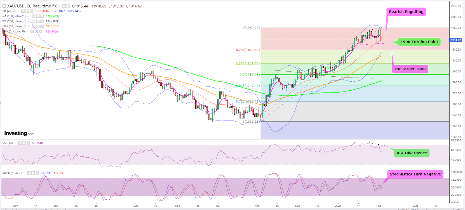 Spot Gold Daily Chart