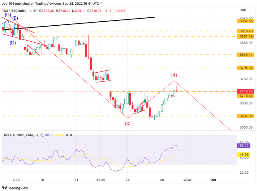 SP 500 Index 1-Hr Chart