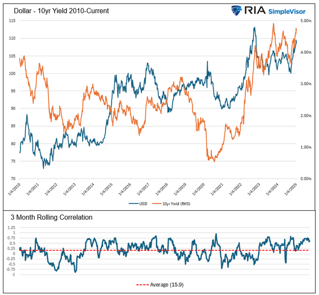 Dollar-10-Yr Yield-2010-To-Current