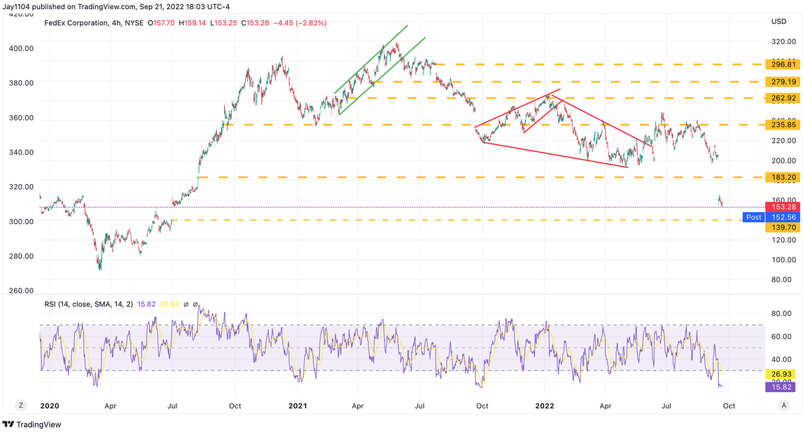 FedEx 4-Hr Chart