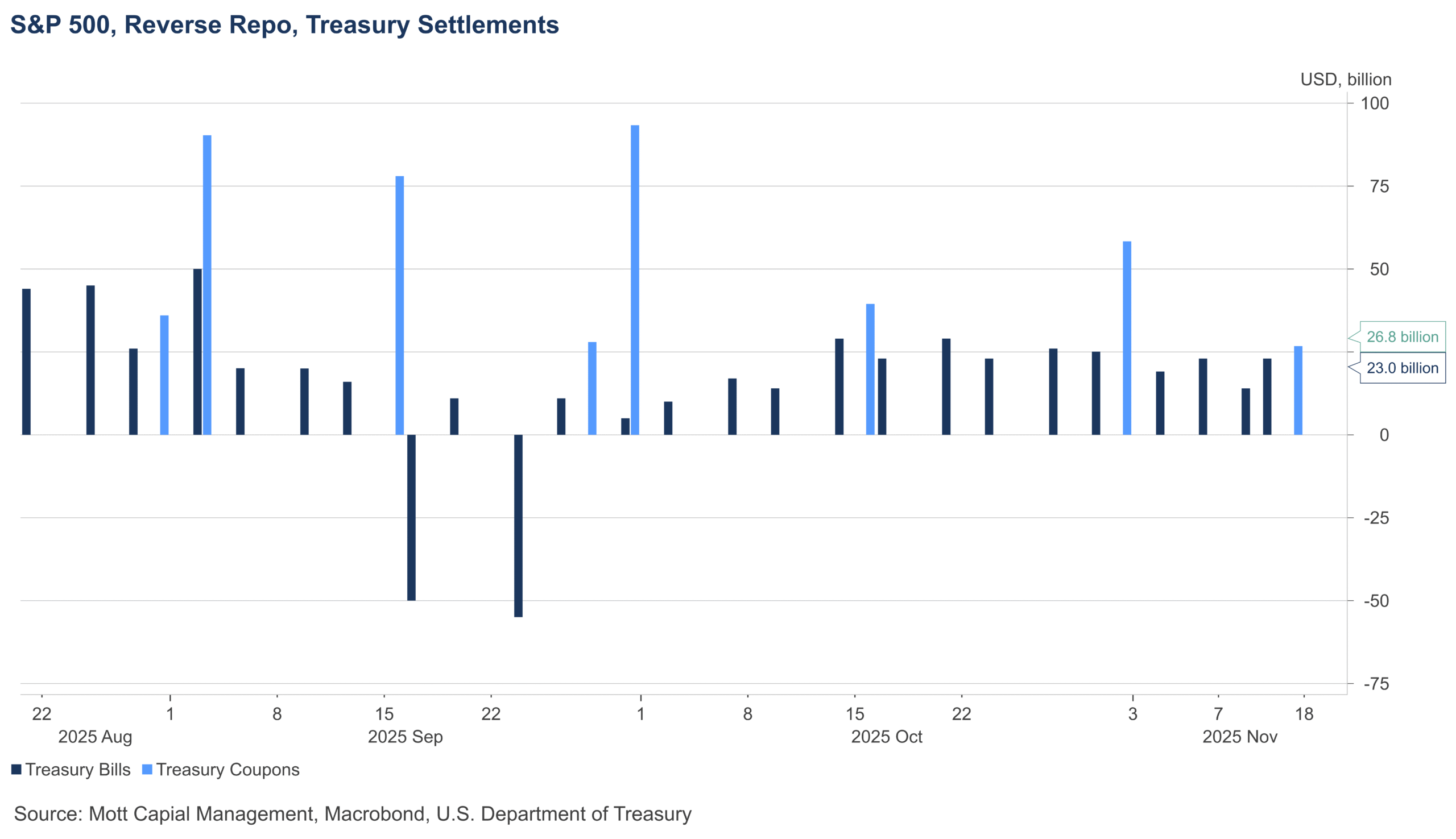 Net Settlement Chart
