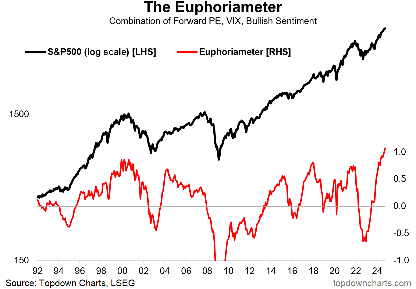 Forward PE, VIX, and Bullish Sentiment