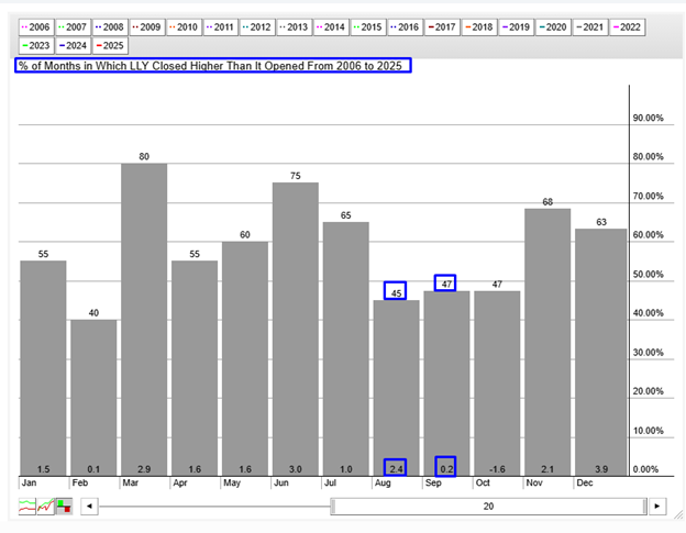 LLY Seasonality Chart