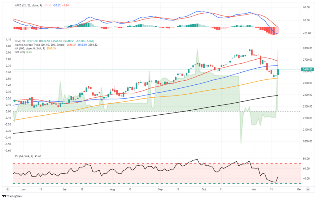 Gold Technical Chart