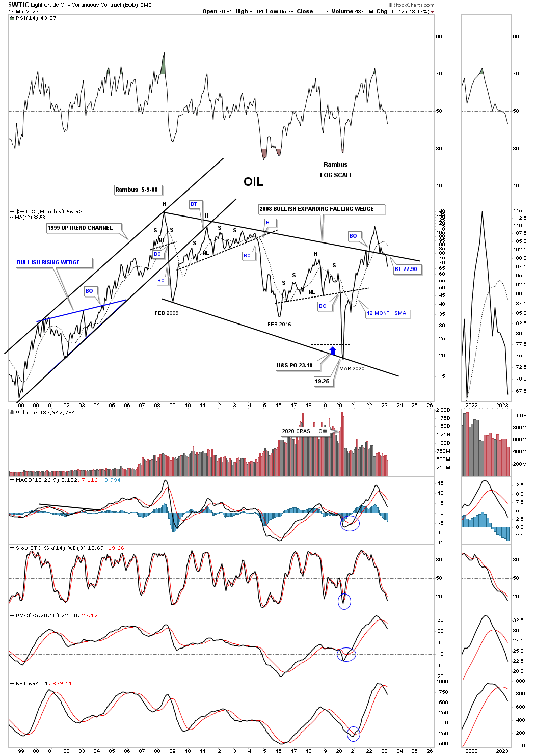 WTIC Monthly Chart