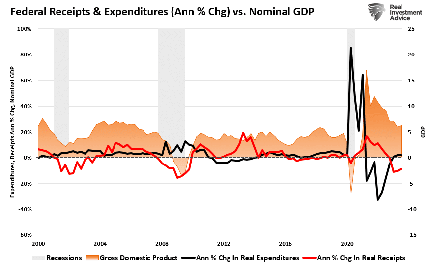 Federal Tax Receipts & Expenditures vs GDP