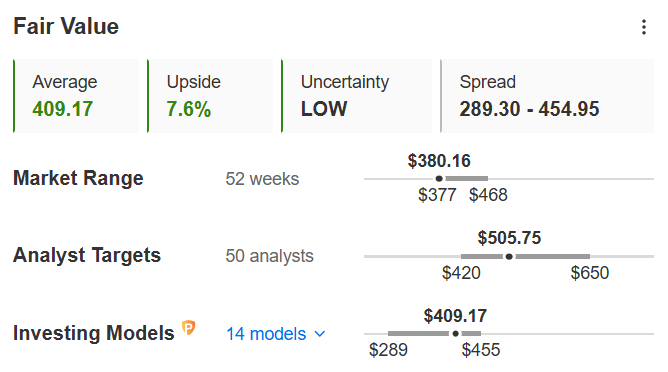 Microsoft Fair Value Estimate