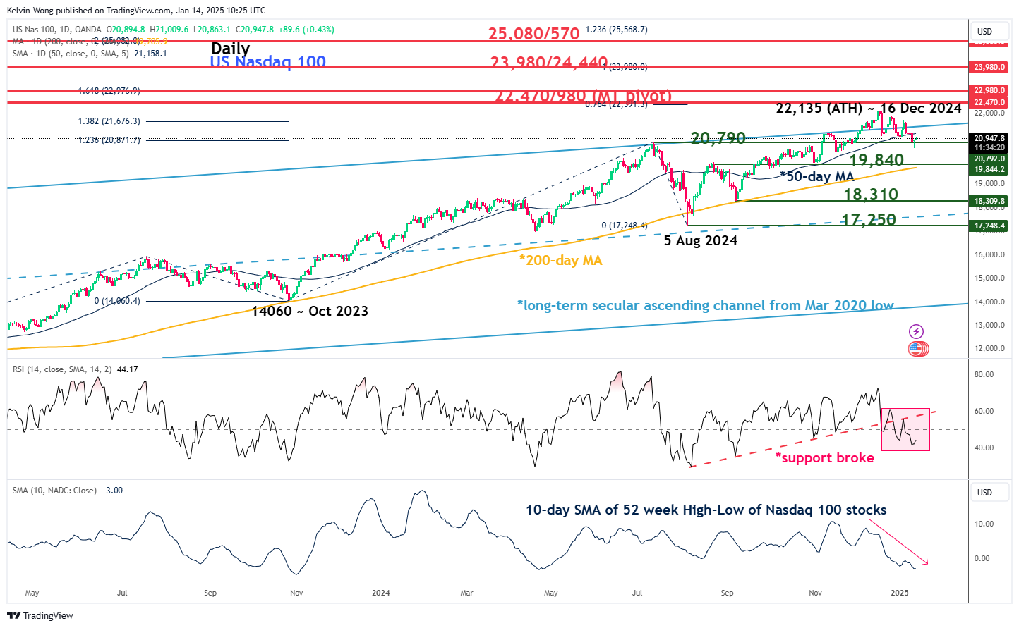 Nasdaq 100-Daily Chart