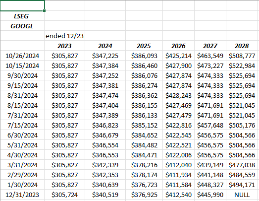 Google Revenue Estimate Revisions