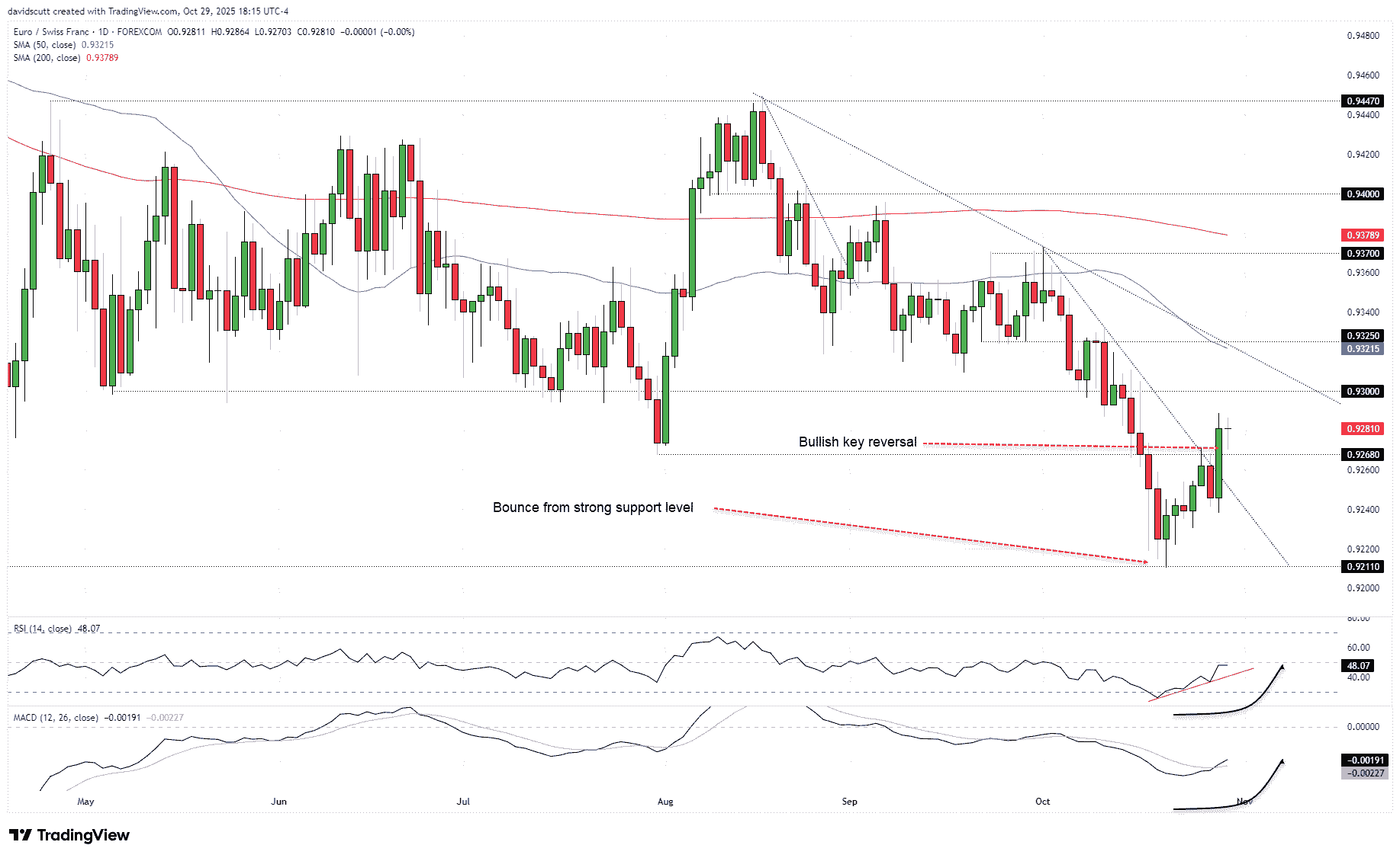 EUR/CHF-Daily Chart EUR/CHF-Daily Chart