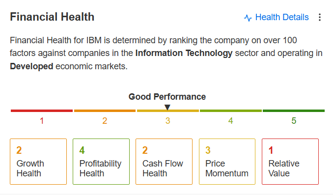 IBM Financial Health