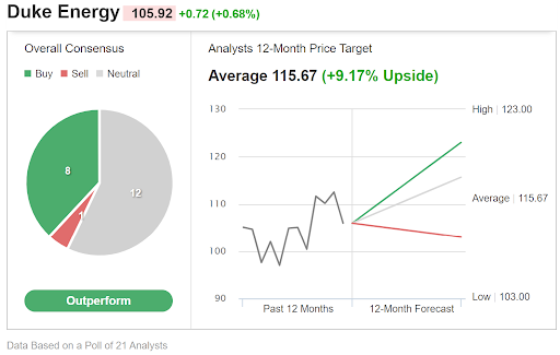 Wall Street Consensus Rating And 12-Month Price Target For DUK