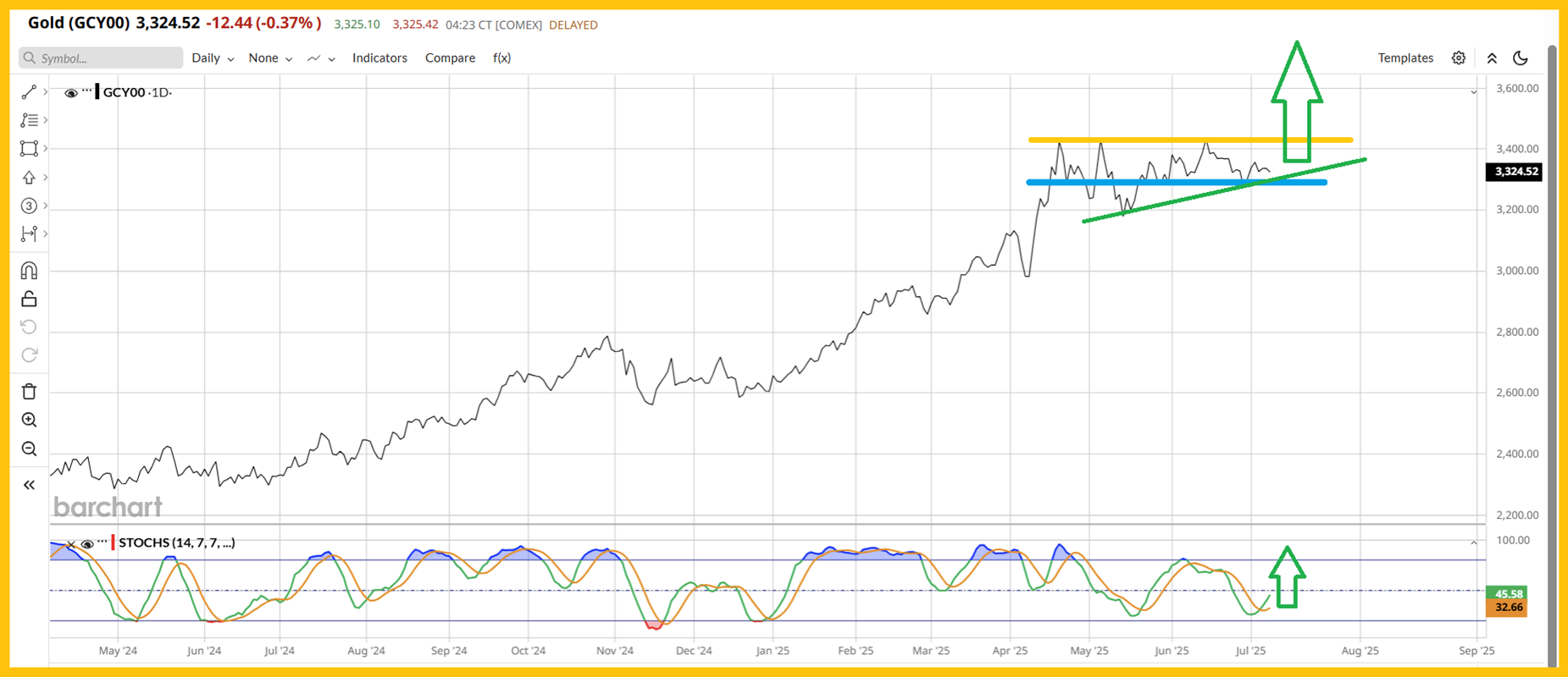 Gold Surge