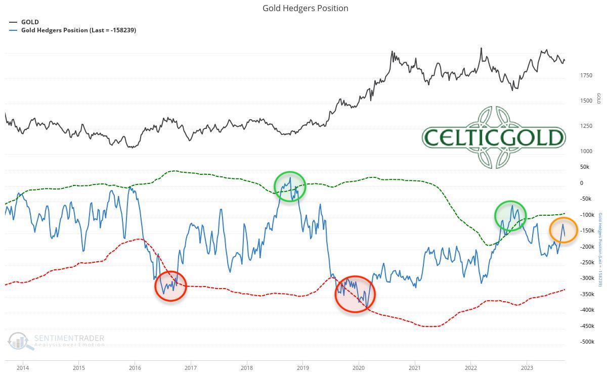 COT For Gold As Of September 5th, 2023