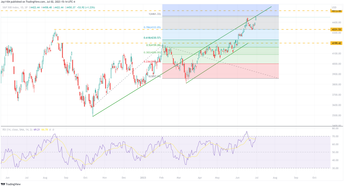SPX Index Daily Chart