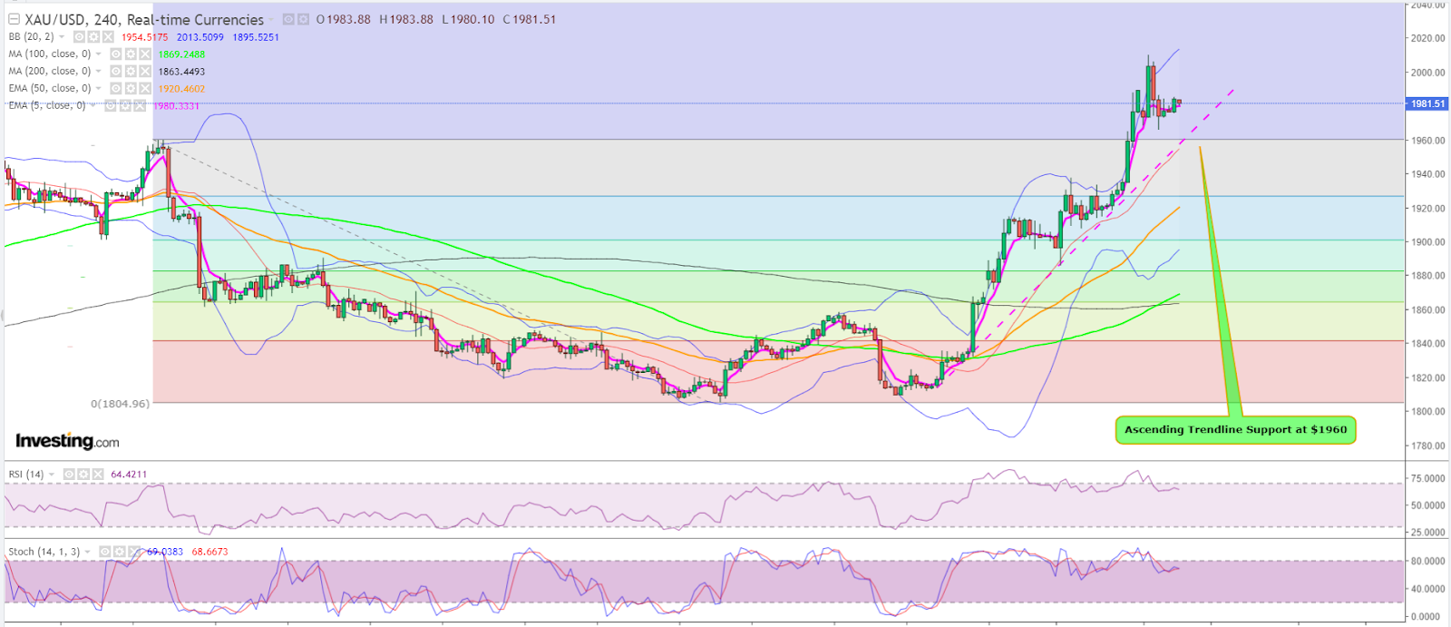 Spot Gold 4-Hour Chart