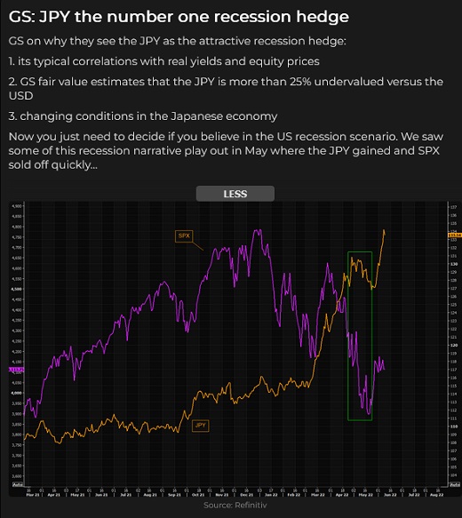 JPY As Recession Hedge